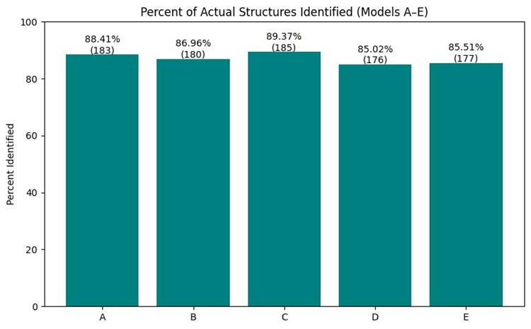 Summary of model performance